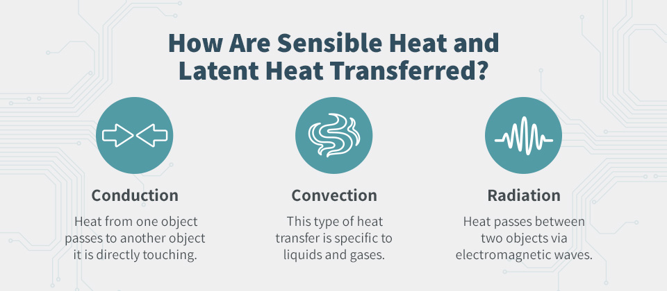How Are Sensible Heat and Latent Heat Transferred?